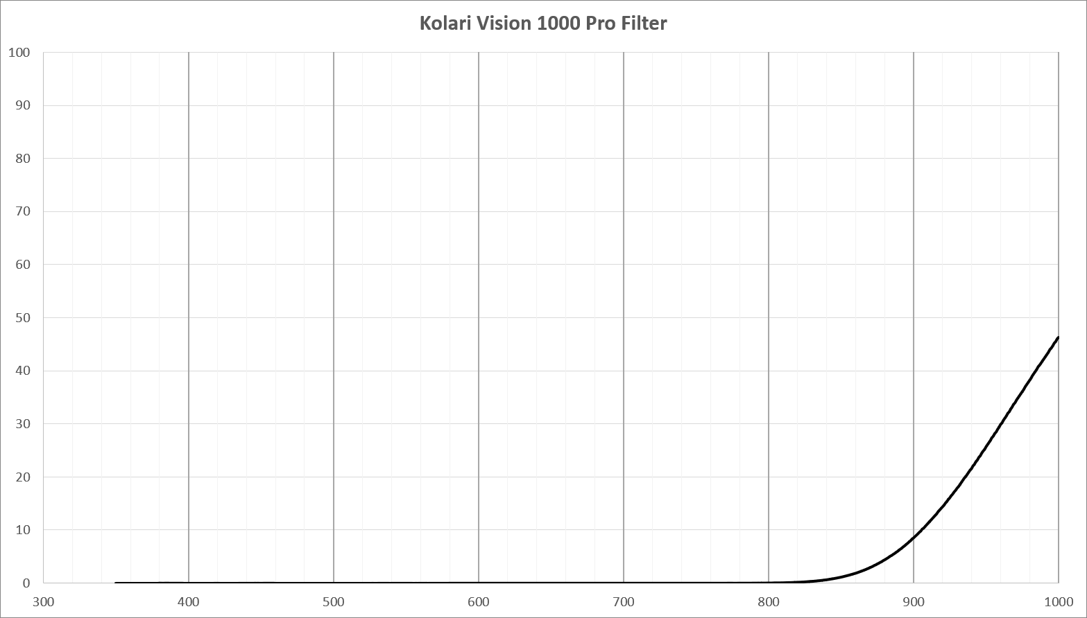 Kolari Vision Infrared Lens Filter - 1000nm