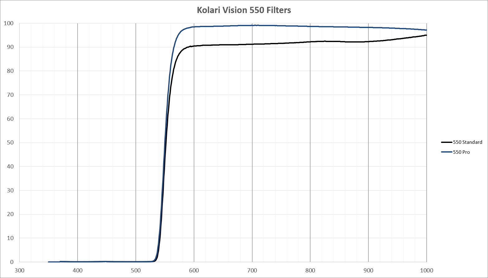 Kolari Vision Infrared Lens Filter - 550nm