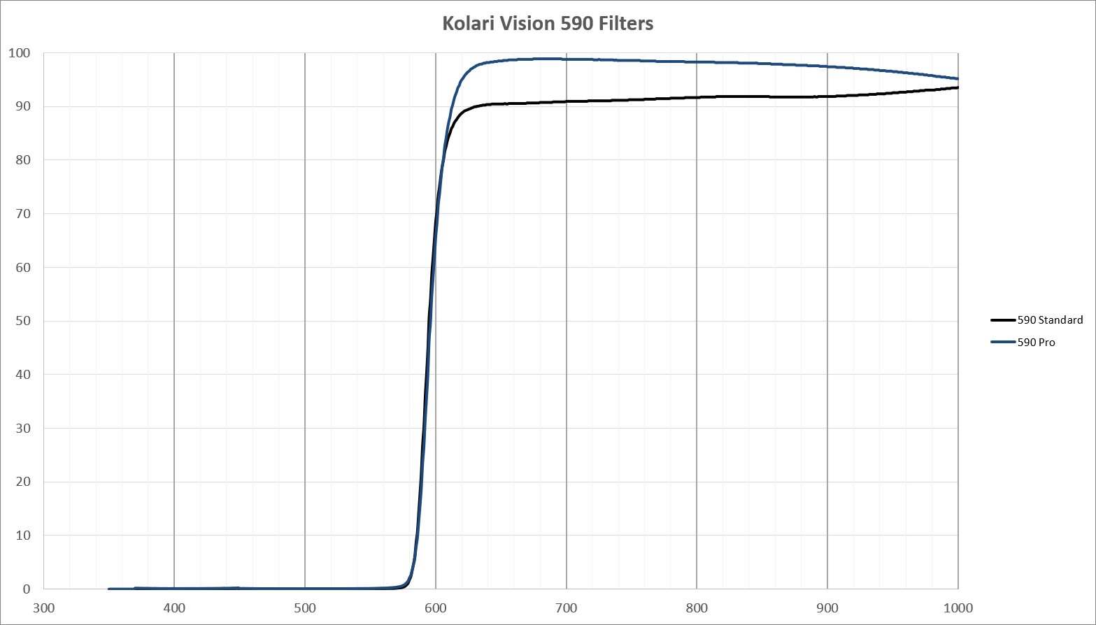 Kolari Vision Infrared Lens Filter - 590nm