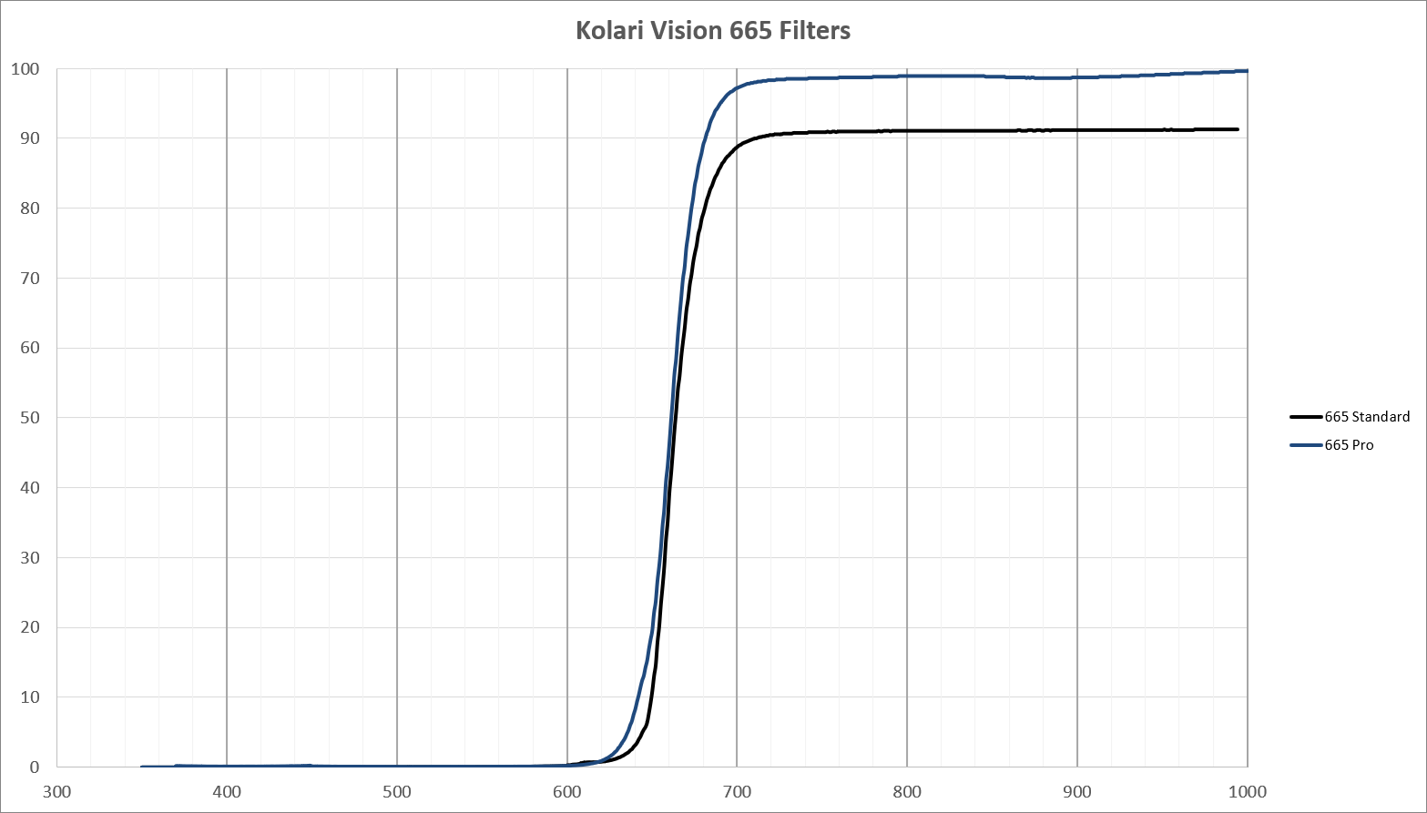 Kolari Vision Infrared Lens Filter - 665nm