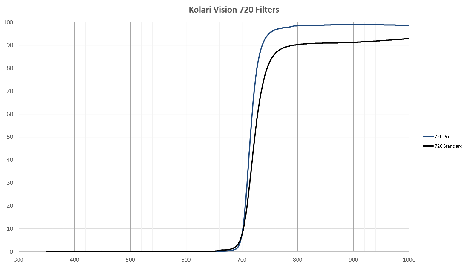 Kolari Vision Infrared Lens Filter - 720nm