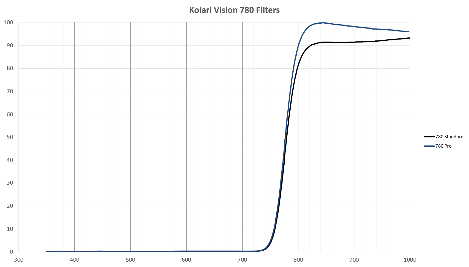 Kolari Vision Infrared Lens Filter - 780nm