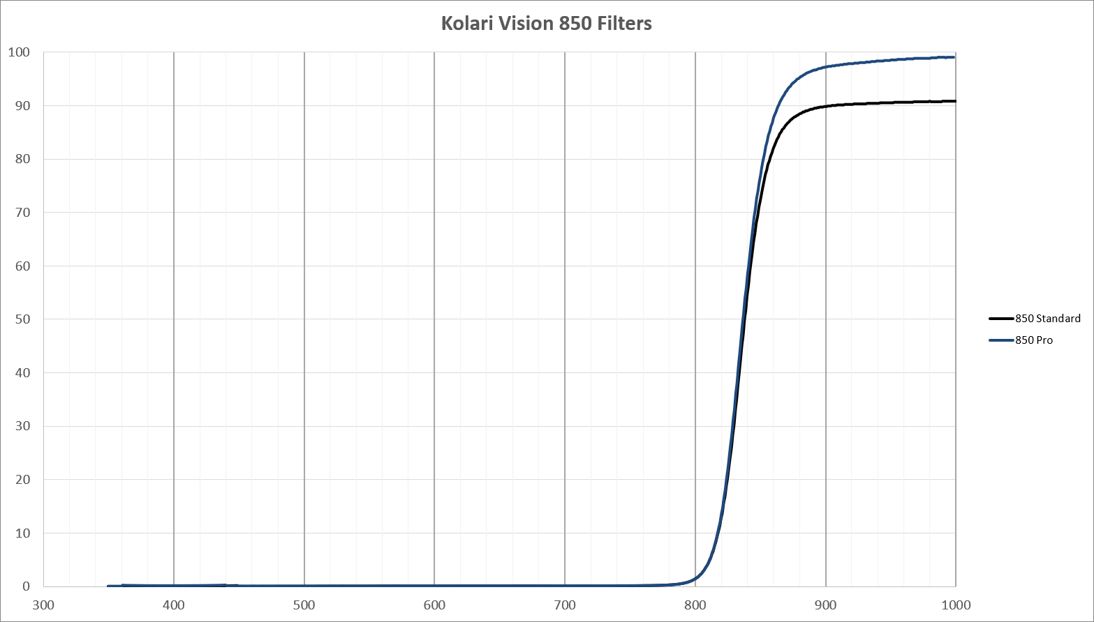 Kolari Vision Infrared Lens Filter - 850nm