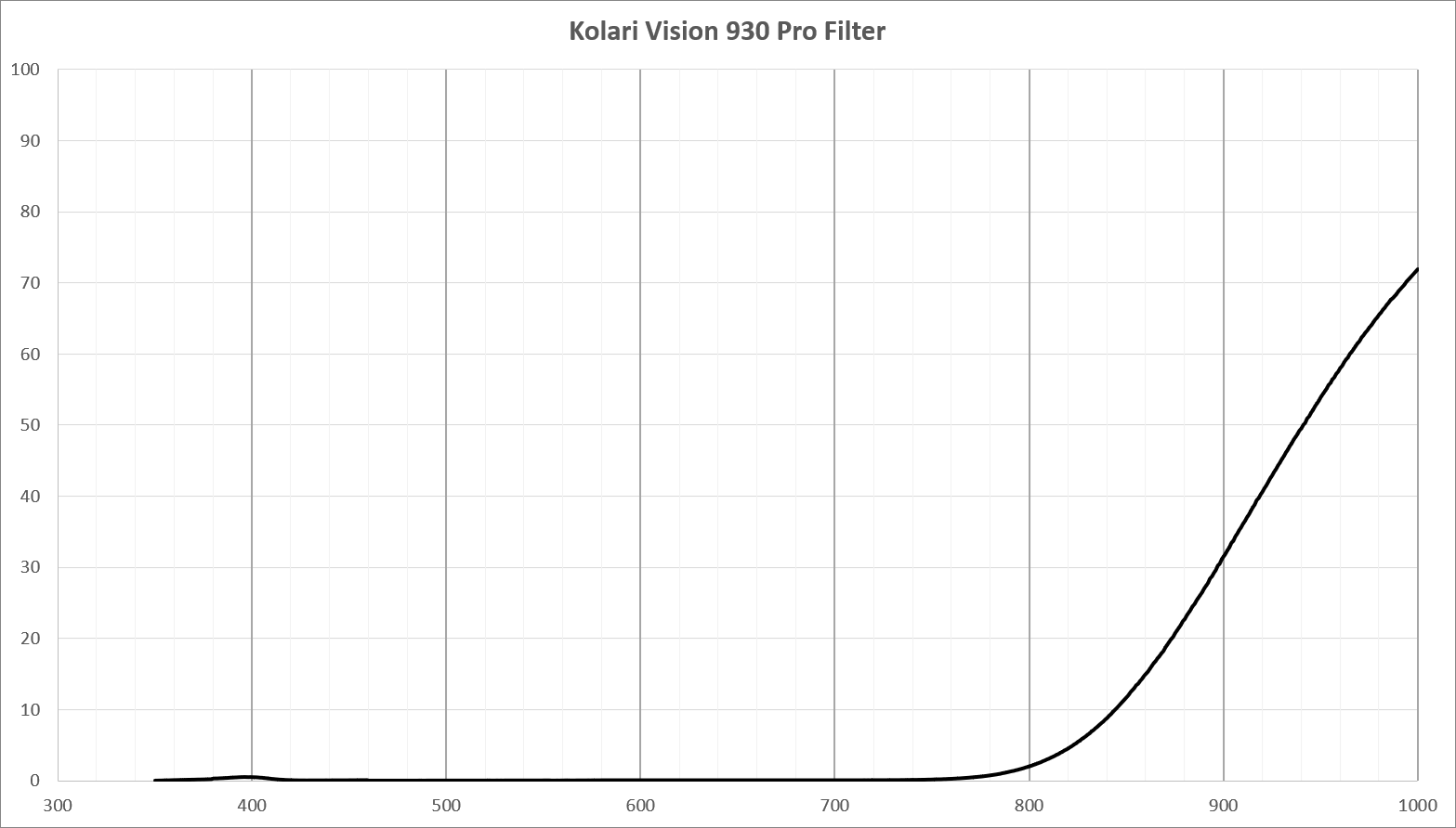 Kolari Vision Infrared Lens Filter - 930nm