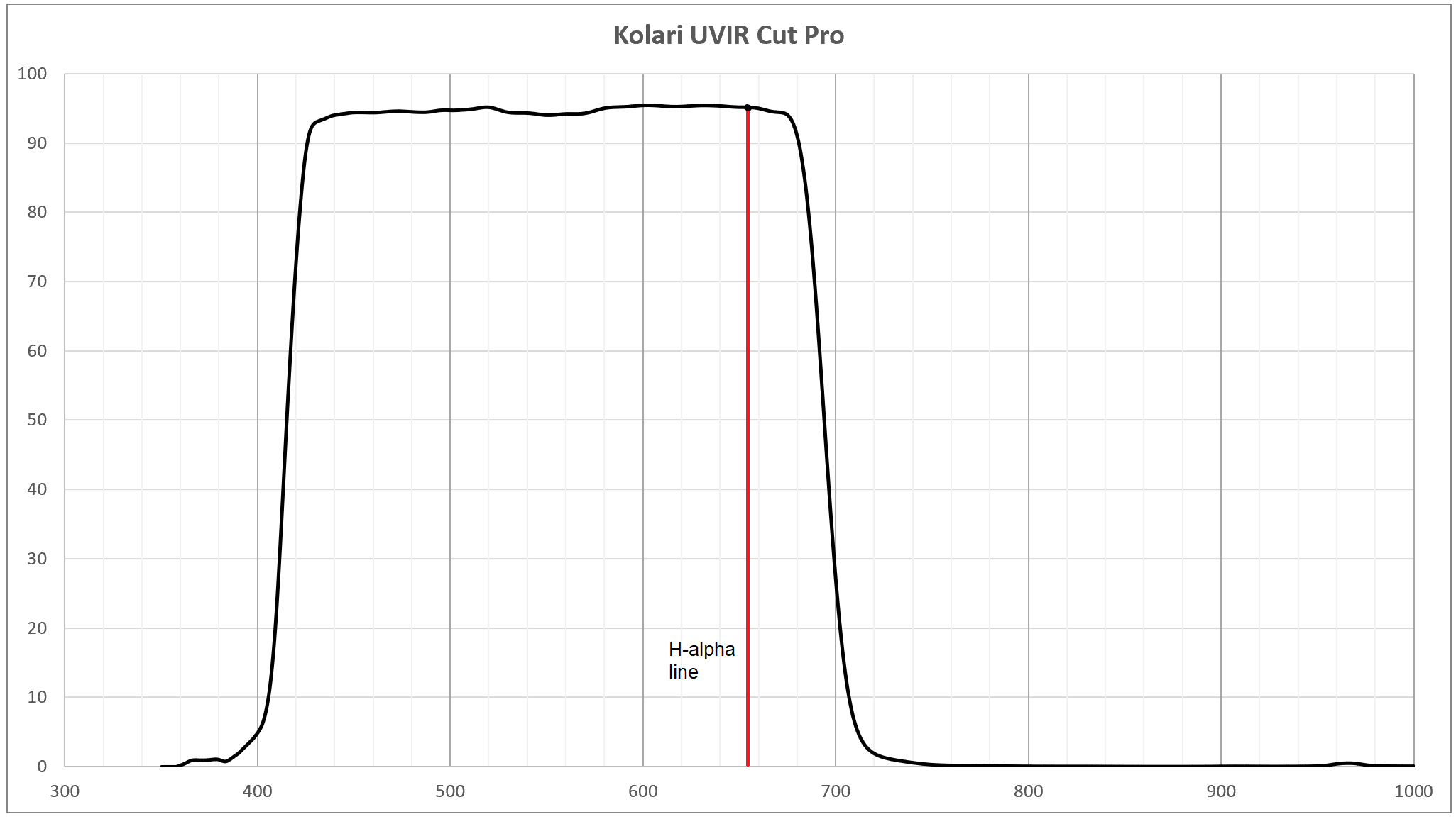 Kolari Vision UV/IR Cut Filter (H-Alpha Pass)