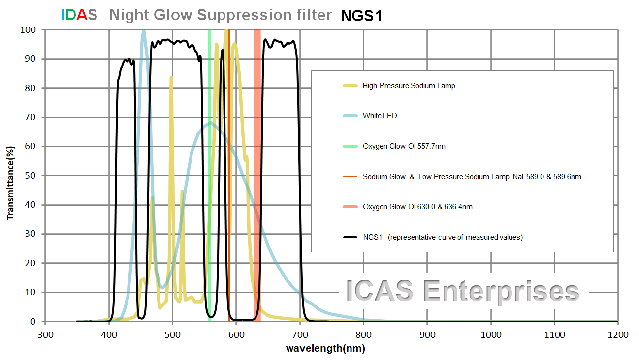 Kolari/IDAS – NGS1 (LPS-D3) Night Glow Suppression (Preorder)