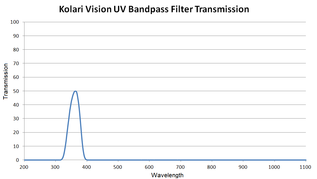 Kolari Vision UV Photography Filter, Ultraviolet Bandpass Transmission Lens Filter