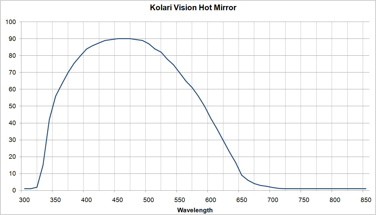 Kolari Vision UV/IR Cut Color Correcting Hot Mirror Filter