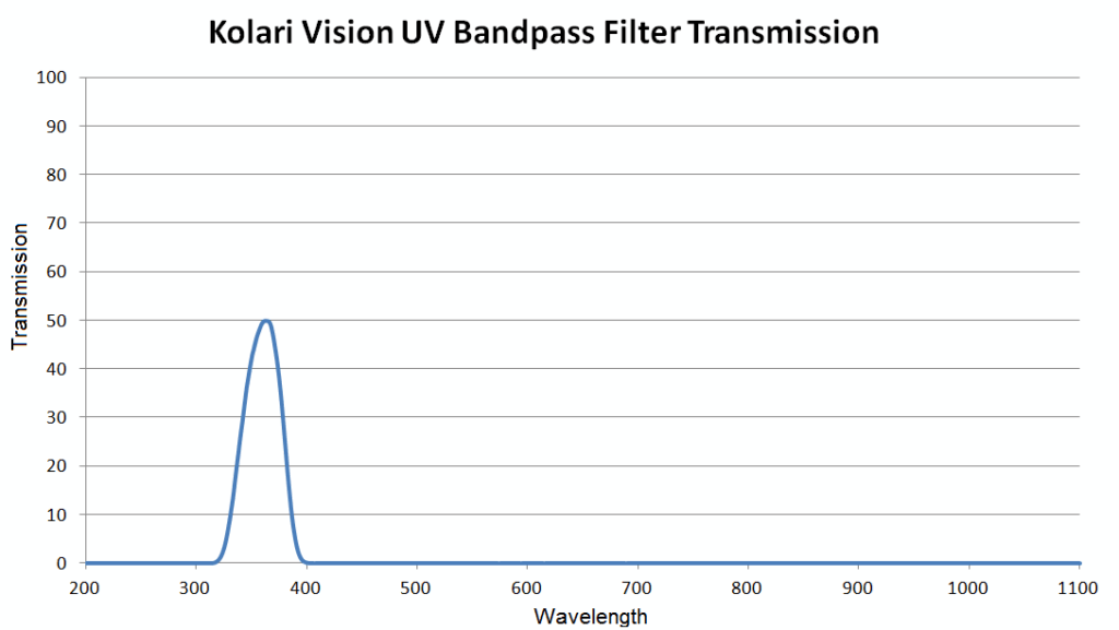 UV bandpass Filter 1
